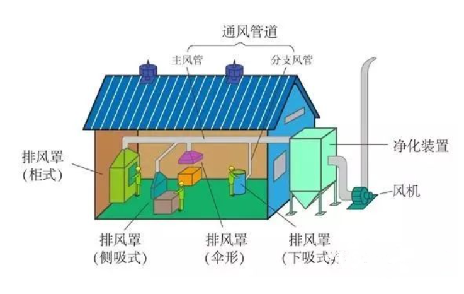 VOCs廢氣集氣罩的風(fēng)量計(jì)算 | 附常見無組織VOCs收集方法